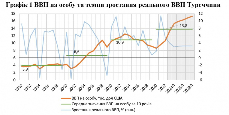 Економічне зростання по-турецьки та висновки для України