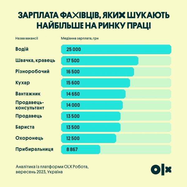 Фахівців яких професій найбільше шукають на ринку праці та скільки платять