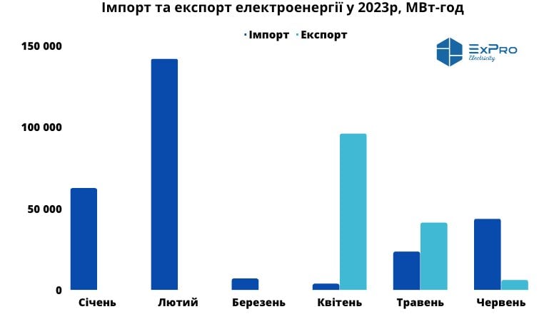 Купували в Молдові та Словаччині. Україна майже вдвічі збільшила імпорт електроенергії — інфографіка