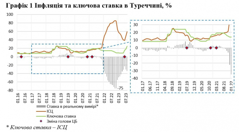 Монетарна політика Туреччини: прорив чи провал?