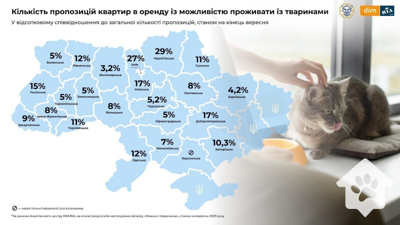 Найменше на Одещині. В Україні лише 22% квартир під оренду pet-friendly — дослідження