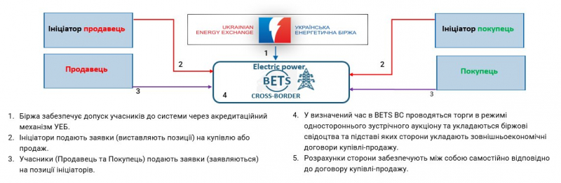 Новини компаній: Створення умов для забезпечення імпорту електроенергії до України