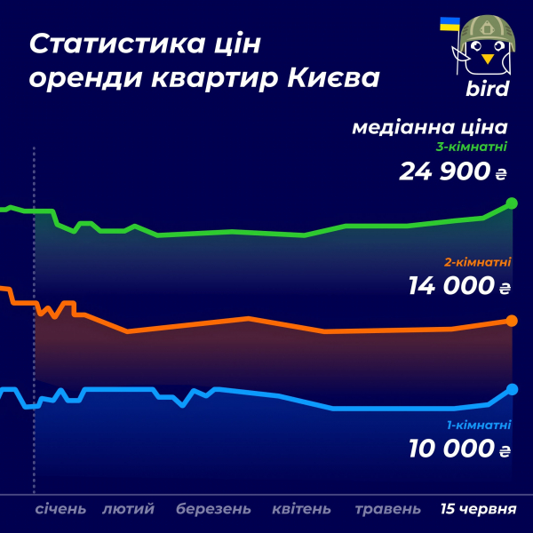 Оренда квартир у Києві подорожчала — скільки просять за однокімнатну