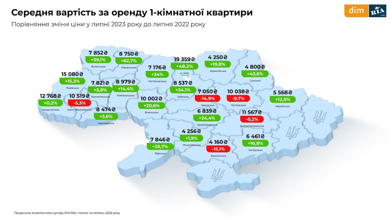 Оренда, первинне і вторинне житло. Що відбувалося з ринком нерухомості у липні