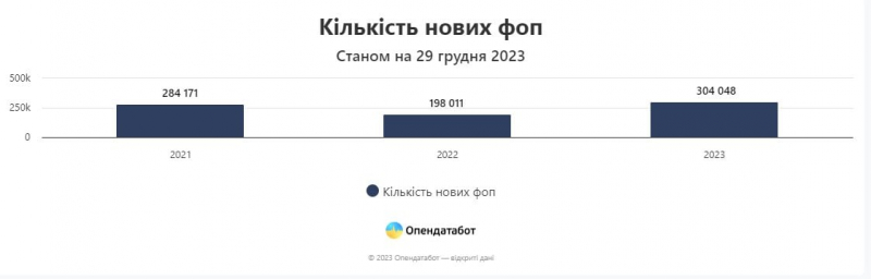 Плюс 300 тисяч ФОПів за рік. У яких галузях відкривається найбільше нових бізнесів