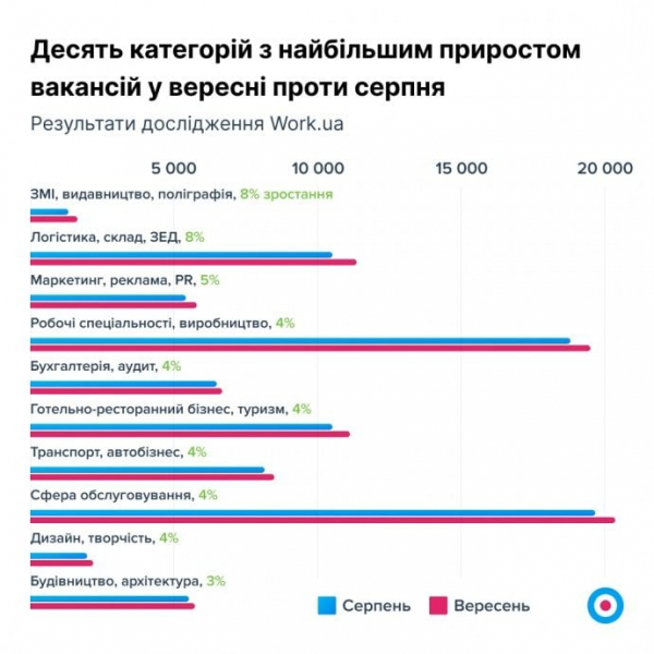 Працевлаштування і вакансії: яких фахівців шукає бізнес наприкінці 2023 року