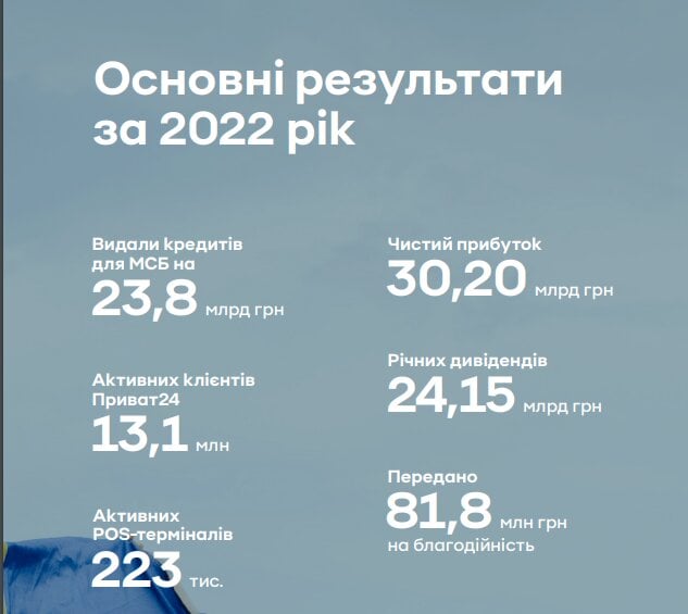 ПриватБанк офіційно прозвітував за підсумками воєнного року. Багато віддали на дивіденди