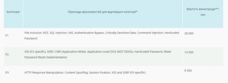 Prozorro шукає «білих хакерів» для програми Bug Bounty. Яка нагорода за вразливість?