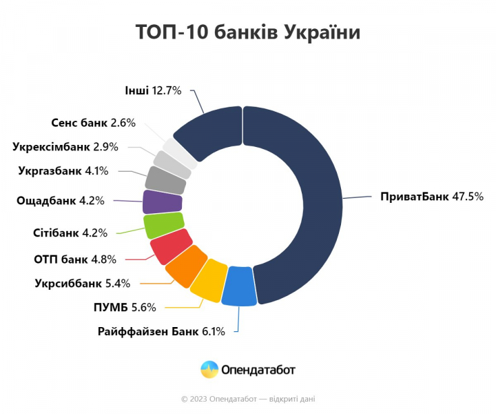 Рекорд за п’ять років. Банки отримали рекордні прибутки за 5 місяців поточного року