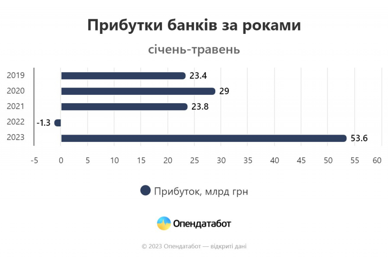 Рекорд за п’ять років. Банки отримали рекордні прибутки за 5 місяців поточного року