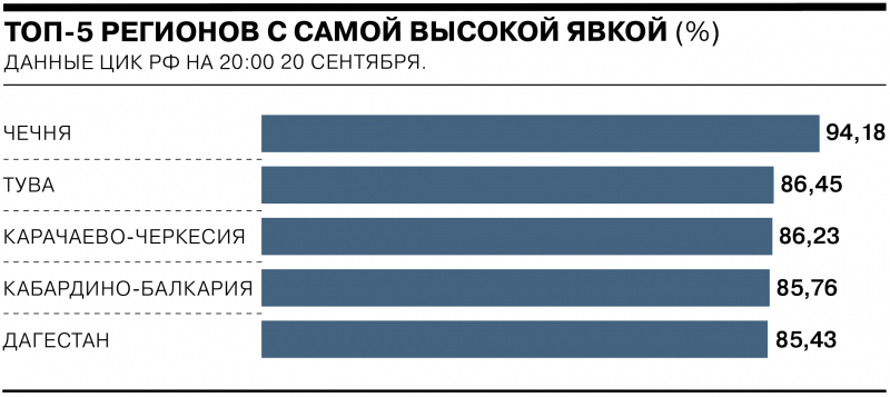 Результаты выборов-2021. Главные цифры