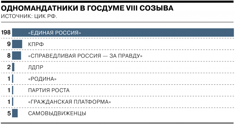 Результаты выборов-2021. Главные цифры