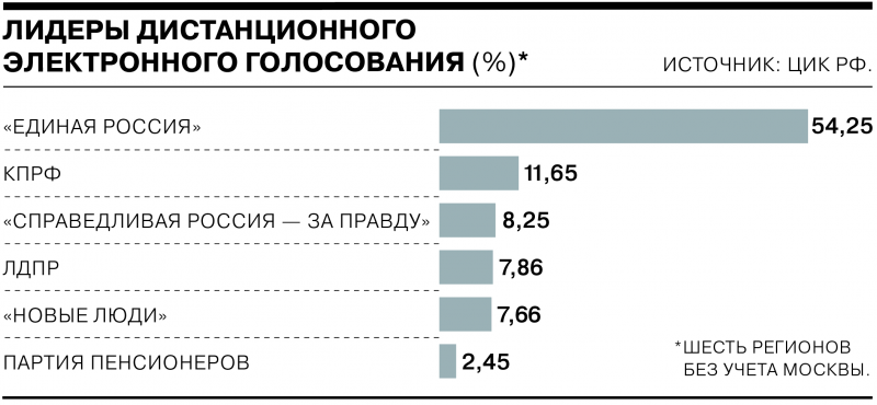 Результаты выборов-2021. Главные цифры