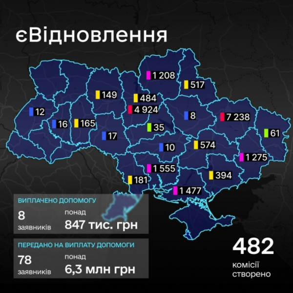 Розпочалися виплати за програмою єВідновлення: українці подали понад 20 тисяч заявок — скільки вже отримали гроші