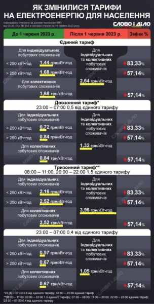 Тарифи на електроенергію: наскільки зросли ціни для населення