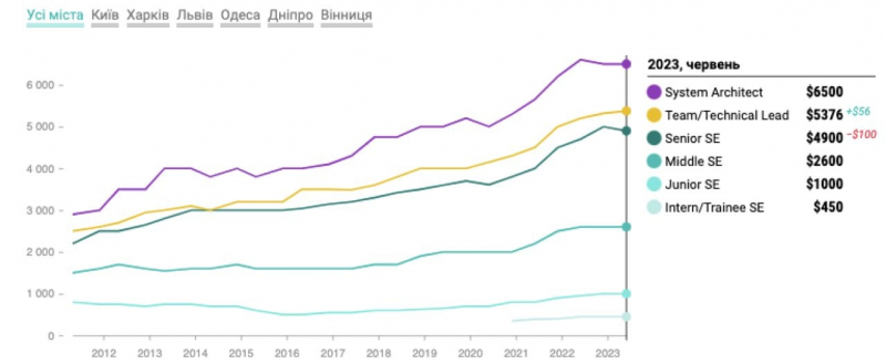 Труднощі чекають на всіх. Скільки заробляють українські розробники у 2023 році