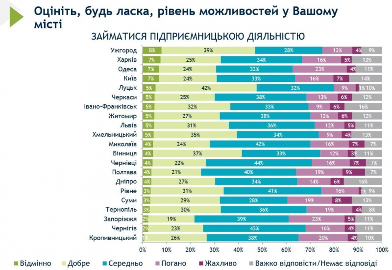 У Кропивницькому навіть не намагайтеся. У яких містах України найпростіше і найскладніше вести бізнес — опитування