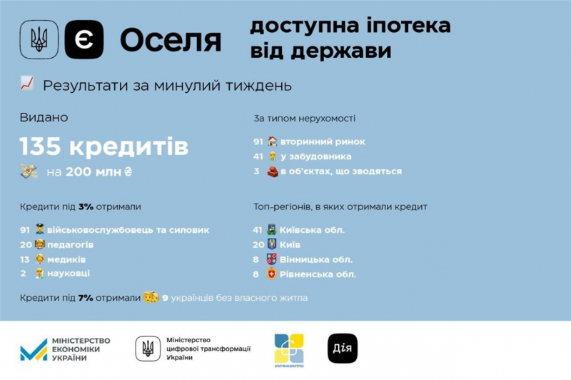 єОселя-2023: стало відомо, скільки українці отримали пільгових кредитів на житло минулого тижня