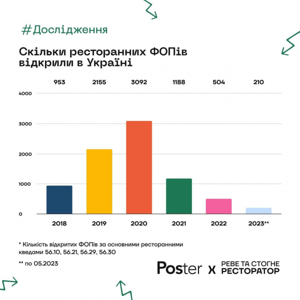 Занепад малого бізнесу. Кількість ресторанів, відкритих ФОПами, впала вдвічі - дуже сумна інфографіка за шість років