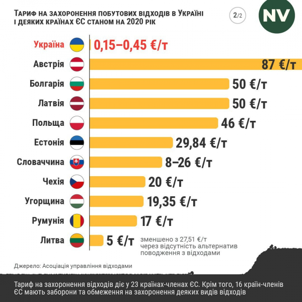 Золоті відходи. Чому Україна тоне у смітті і хто на цьому заробляє — розслідування NV